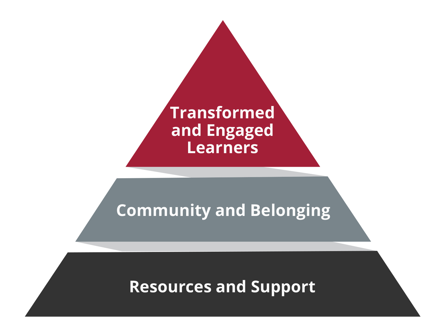 the student life pyramid of learning: transformed and engaged learners at the top, community and belonging in the middle and resources and support at the bottom