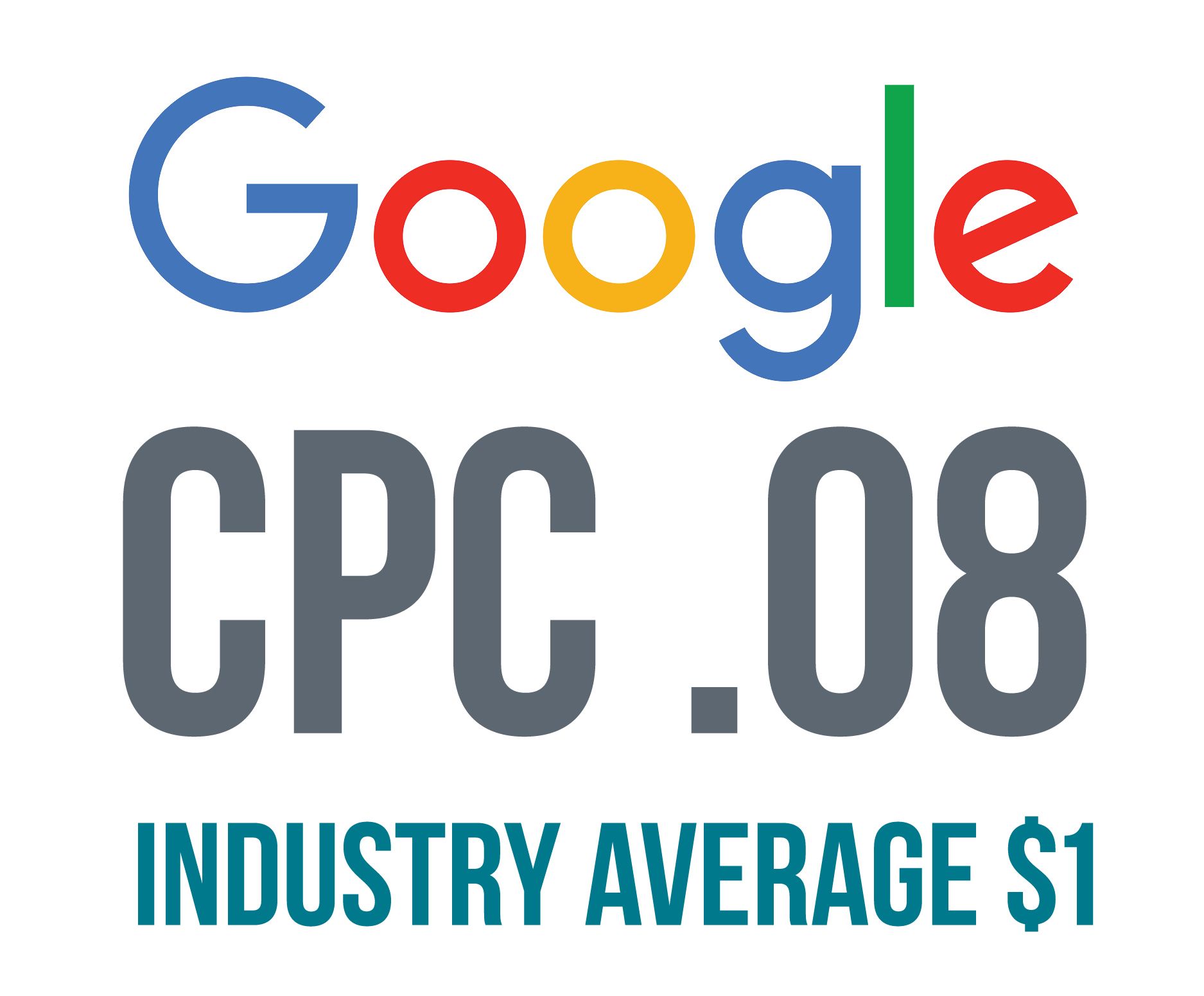 Google CPC .08: Industry average, $1