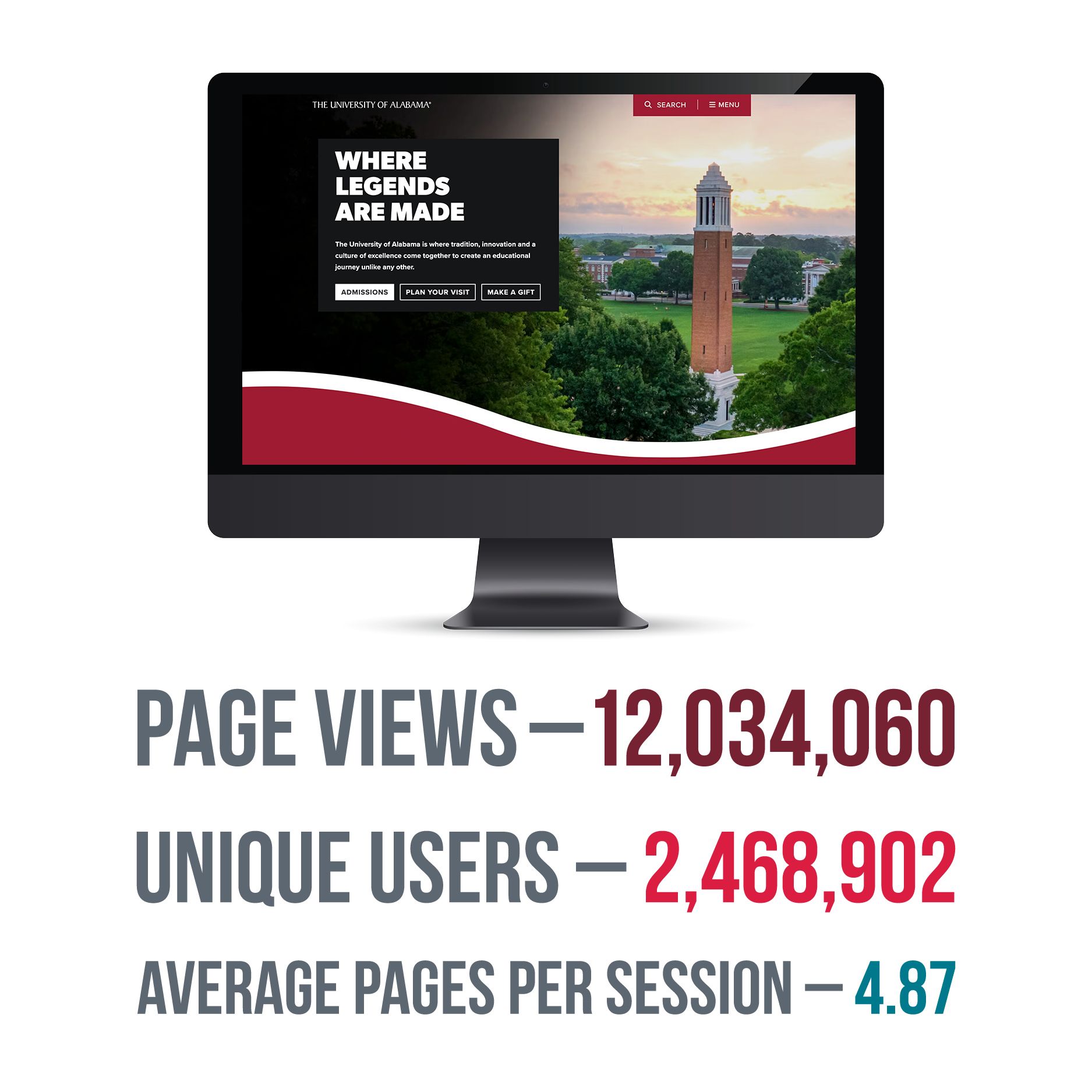 Image of the UA homepage with a statistic reading, "Page Views-12,034,060. Unique Users-2,468,902. Average Pages Per Session-4.87"