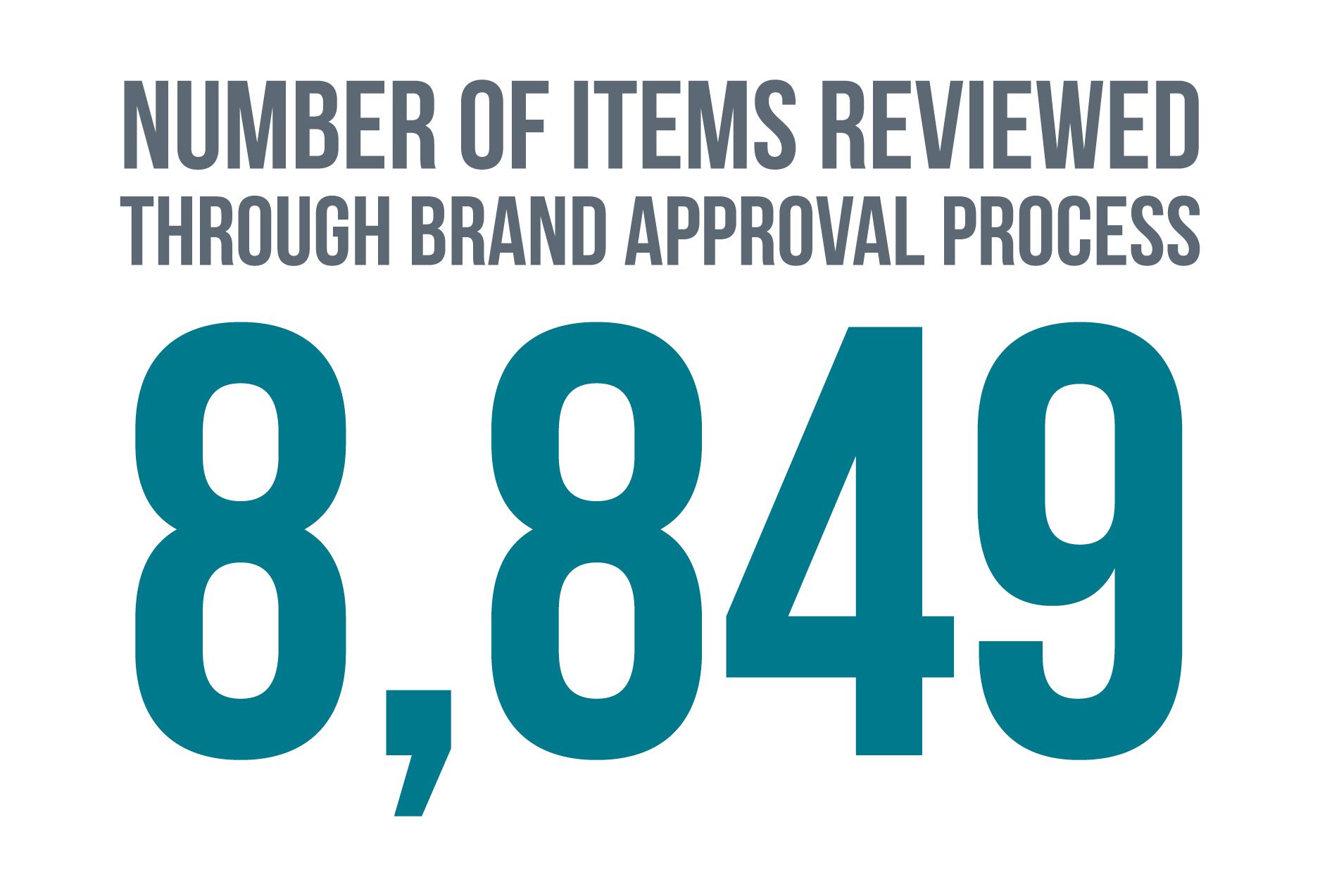 8,849 items reviewed through brand approval process