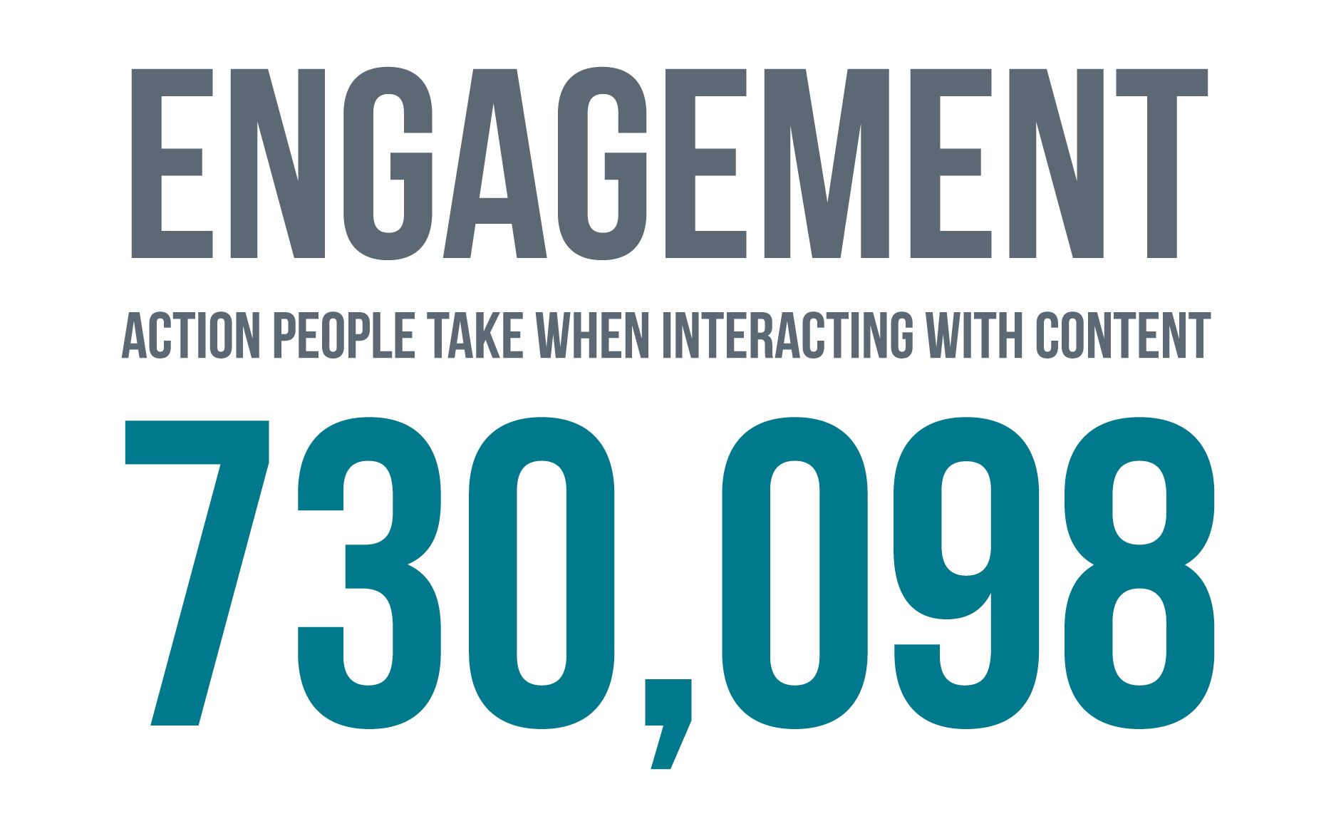 Action people take when interacting with content: 730,098 engagement