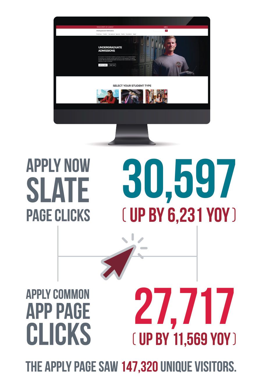 Apply now Slate page clicks-30,597 (up by 6,231 YOY). Apply common app page clicks-27,717 (up by 11,569 YOY). The Apply page saw 147,320 unique visitors.