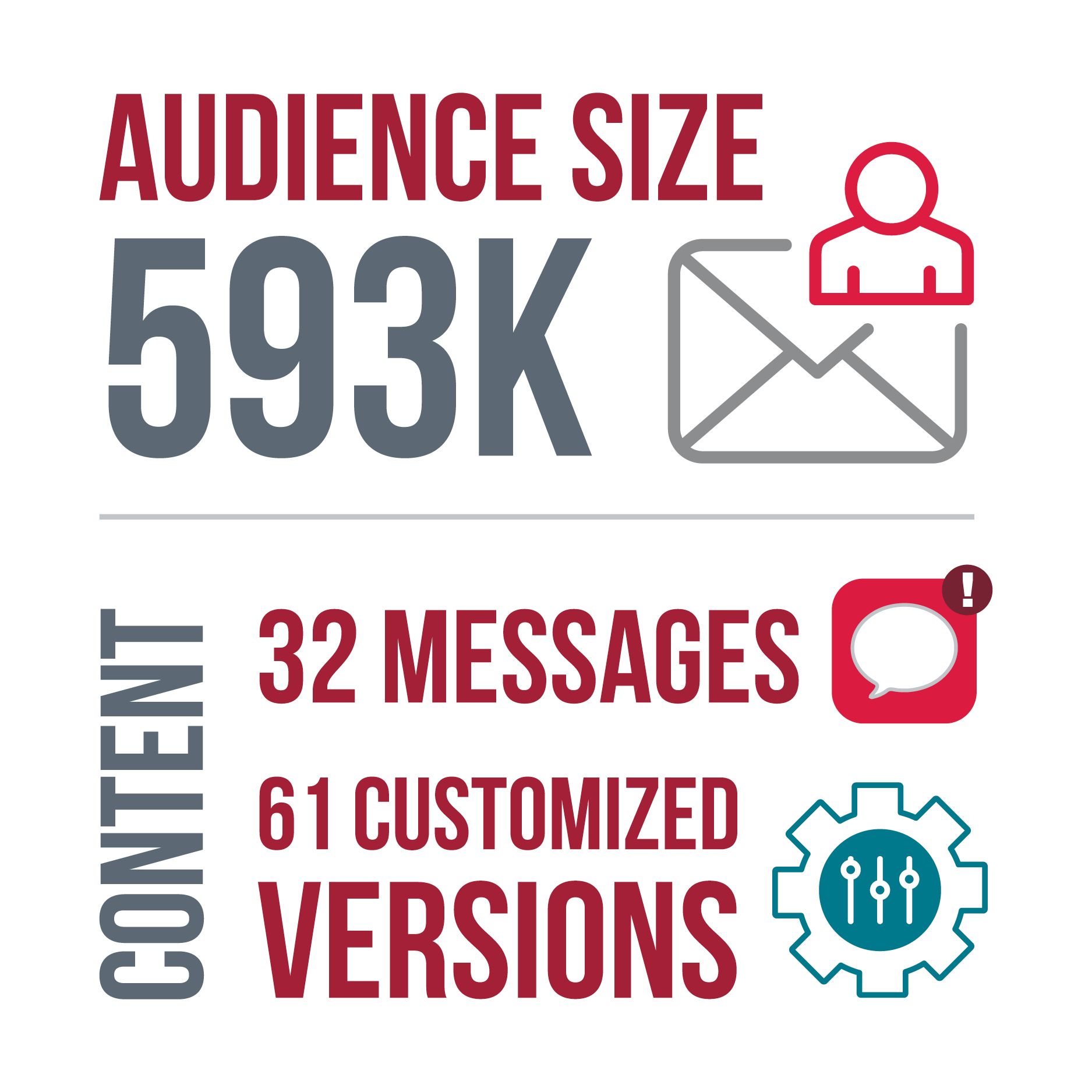 Audience size-593,000. Content: 32 Messages, 61 customized versions.
