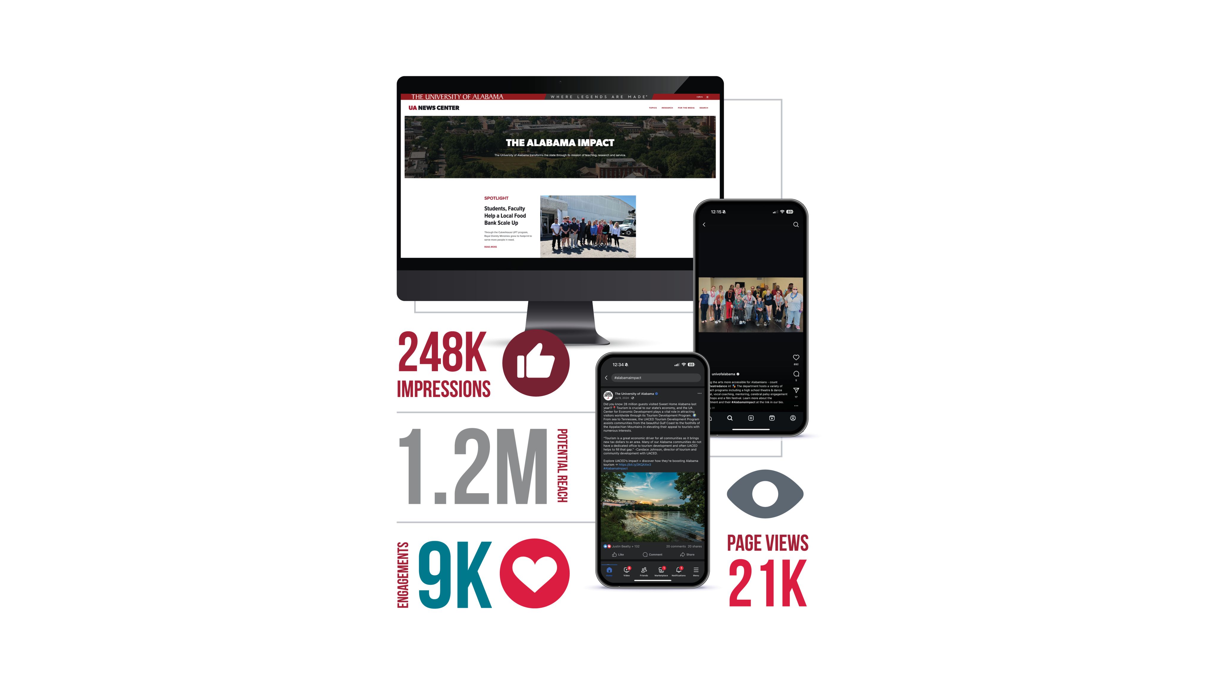 248,000 impressions. 1,200,000-potential reach. 9,000 engagements. 21,000 page views.