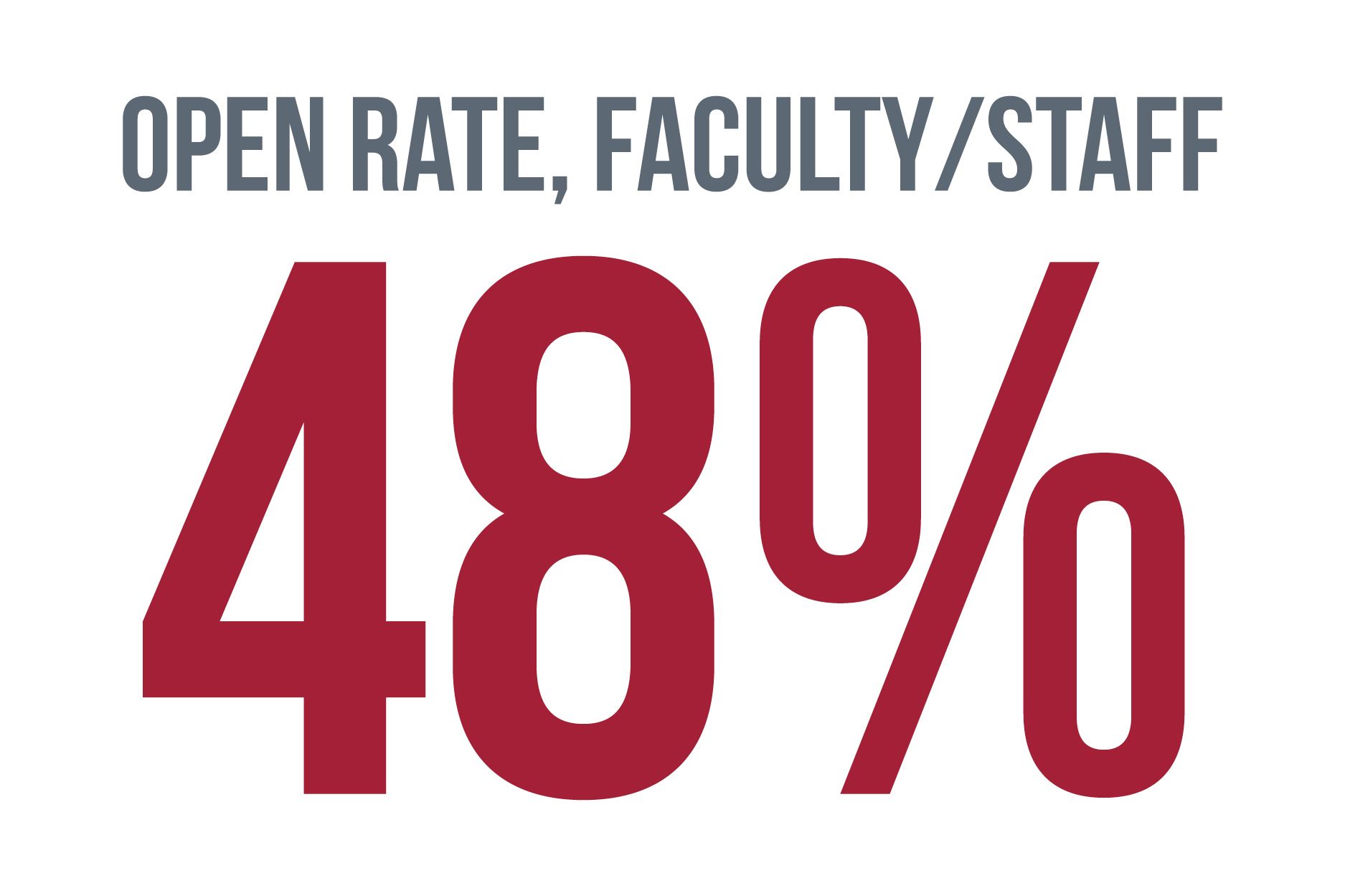 Open rate, Faculty/Staff-48%
