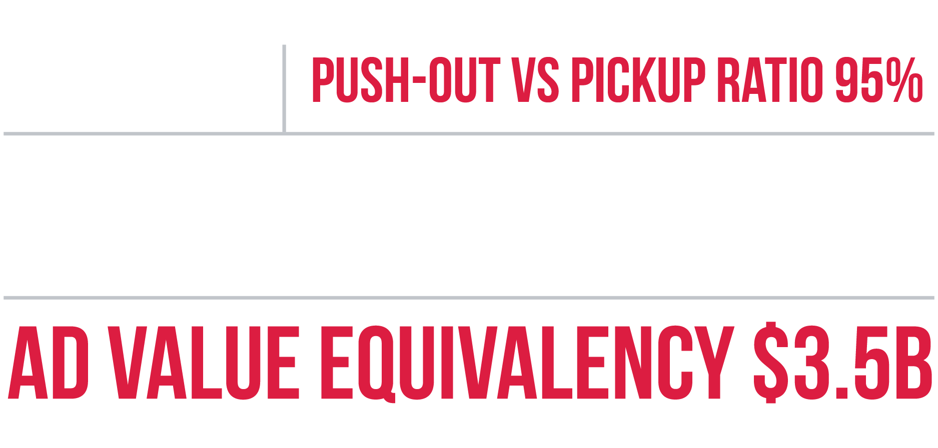 Clips-46,856. Push-out vs. Pickup Ratio-95%. Potential Reach-304,000,000,000. Ad Value Equivalency-$3,500,000,000