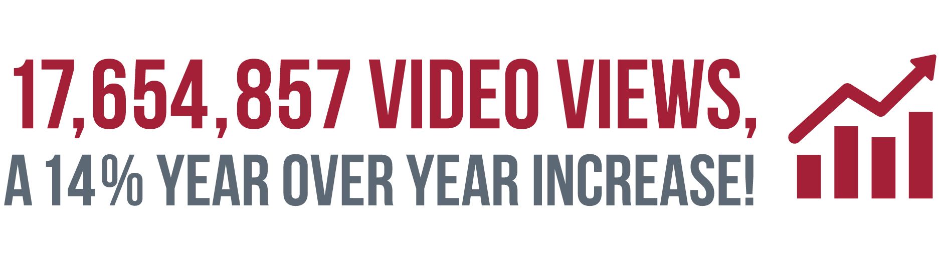 17,654,857 video views, a 14% year over year increase