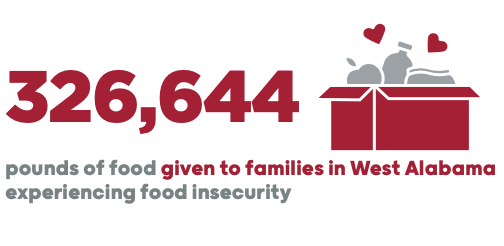 326,644 pounds of food given to families in West Alabama experiencing food insecurity