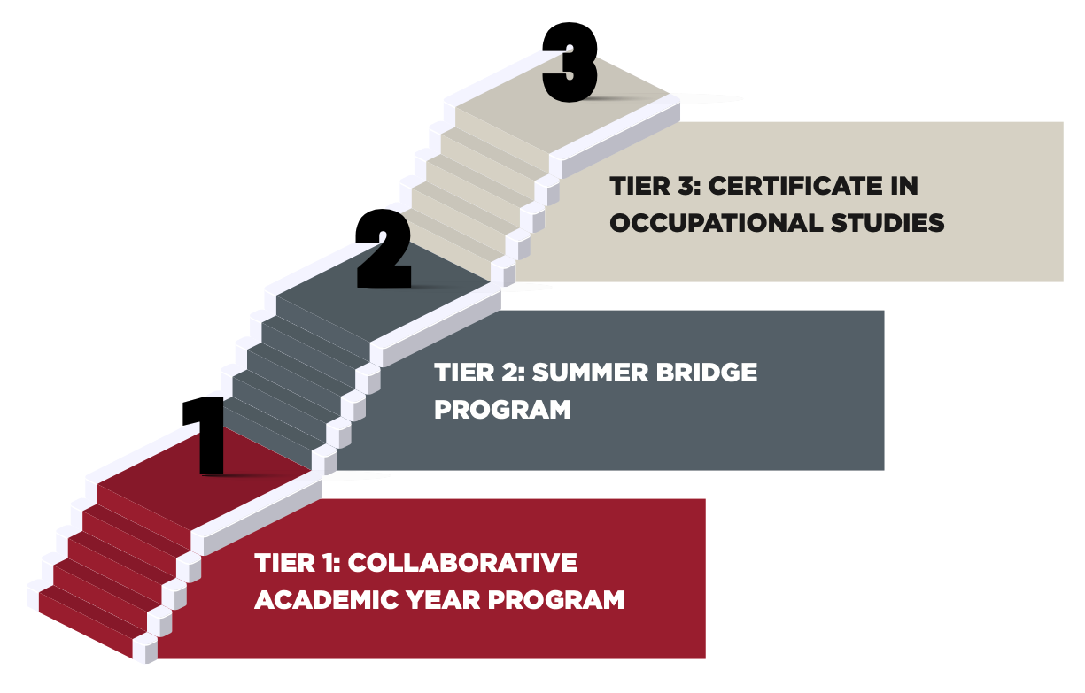Illustration of a three-tiered staircase representing program progression. Tier 1 (bottom, red): Collaborative Academic Year Program. Tier 2 (middle, gray): Summer Bridge Program. Tier 3 (top, beige): Certificate in Occupational Studies.