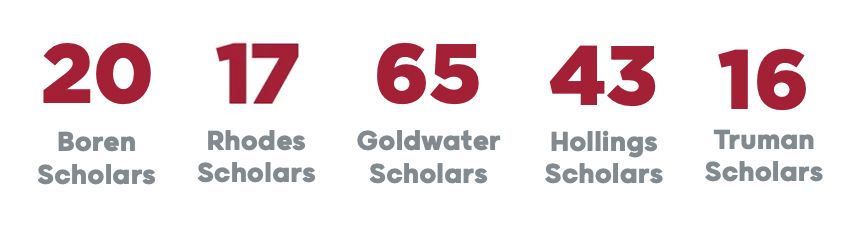 20 Bored Scholars, 16 Rhodes scholars, 65 goldwater scholars, 43 hollings scholars, 16 truman scholars