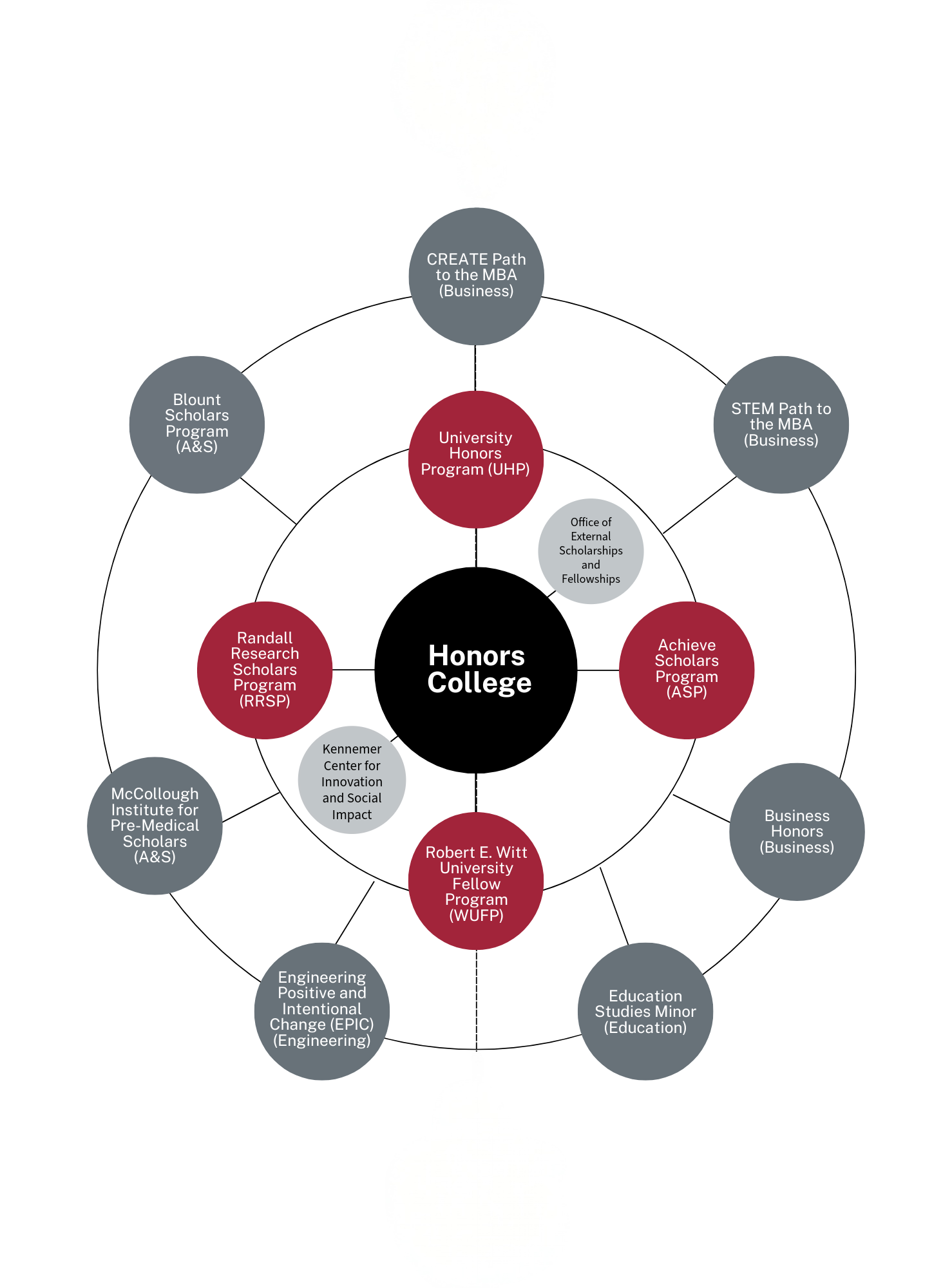 A photo of the programs, centers, offices and partner programs of the UA Honors College