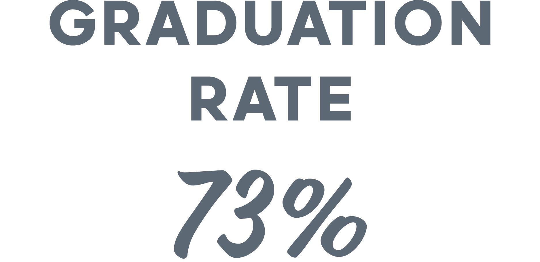 Graduation Rate - 73%